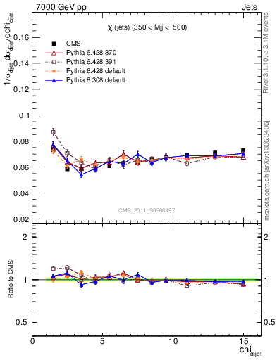 Plot of jj.chi in 7000 GeV pp collisions