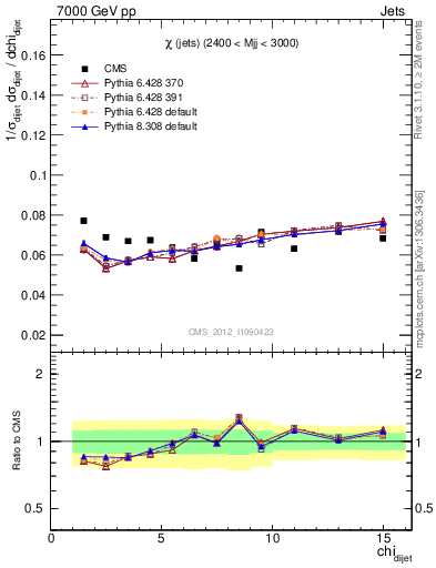 Plot of jj.chi in 7000 GeV pp collisions