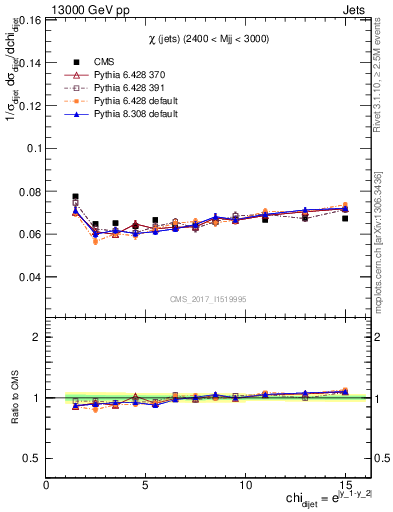 Plot of jj.chi in 13000 GeV pp collisions