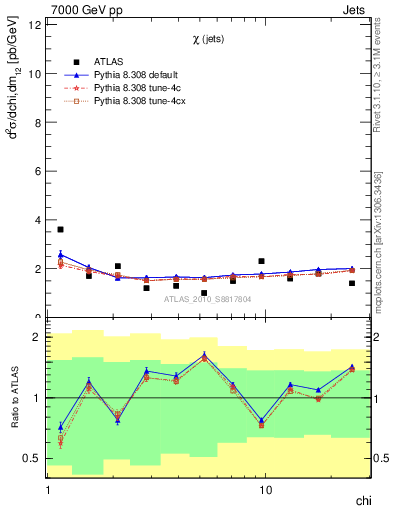 Plot of jj.chi in 7000 GeV pp collisions