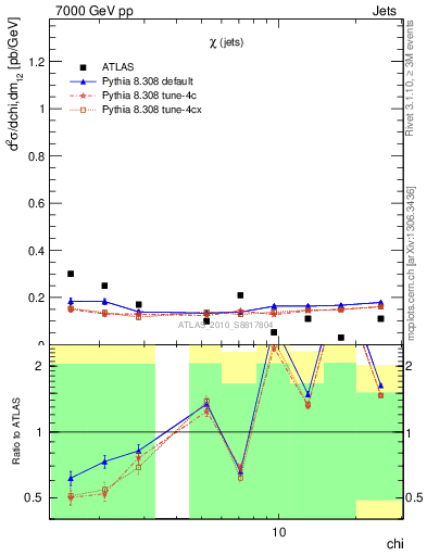 Plot of jj.chi in 7000 GeV pp collisions