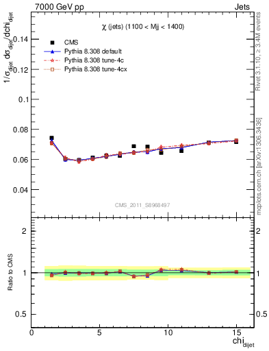 Plot of jj.chi in 7000 GeV pp collisions