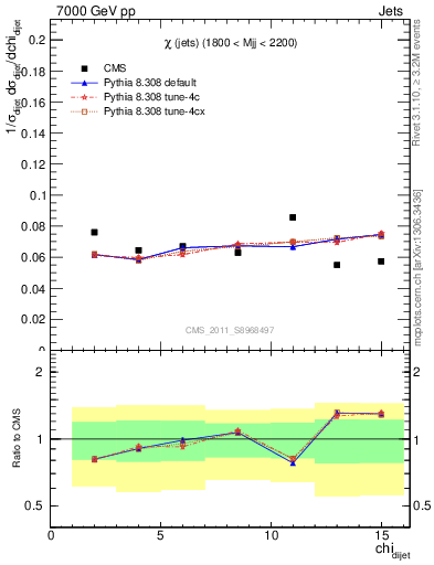 Plot of jj.chi in 7000 GeV pp collisions