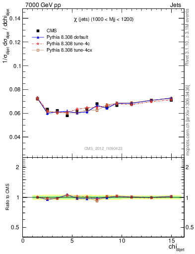 Plot of jj.chi in 7000 GeV pp collisions