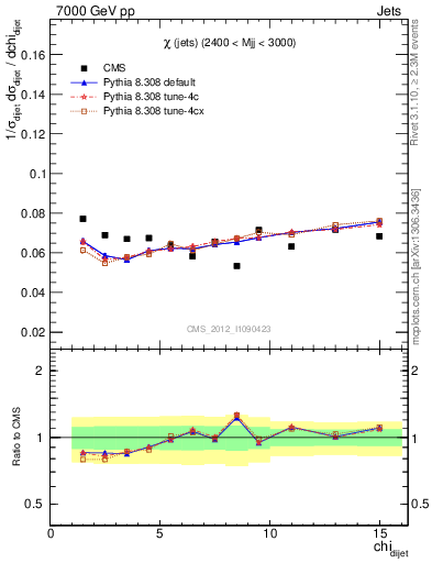 Plot of jj.chi in 7000 GeV pp collisions