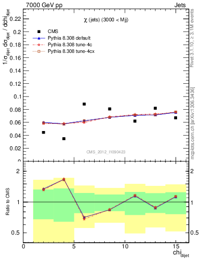 Plot of jj.chi in 7000 GeV pp collisions