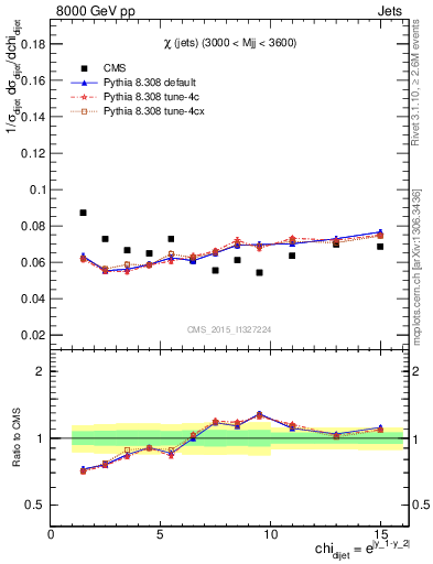 Plot of jj.chi in 8000 GeV pp collisions