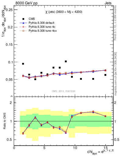 Plot of jj.chi in 8000 GeV pp collisions