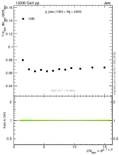 Plot of jj.chi in 13000 GeV pp collisions