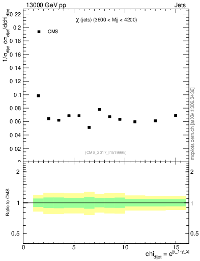 Plot of jj.chi in 13000 GeV pp collisions