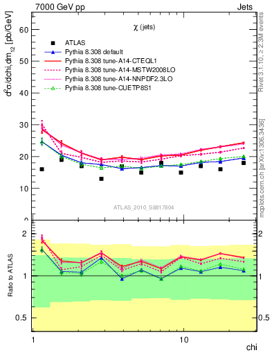 Plot of jj.chi in 7000 GeV pp collisions