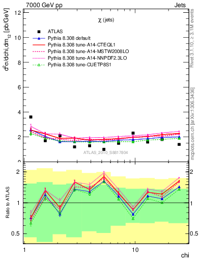 Plot of jj.chi in 7000 GeV pp collisions