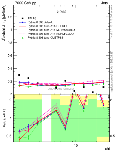 Plot of jj.chi in 7000 GeV pp collisions