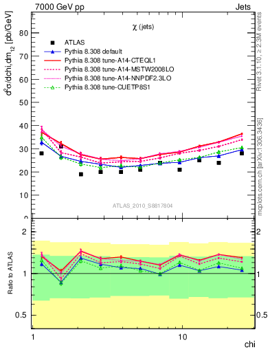 Plot of jj.chi in 7000 GeV pp collisions