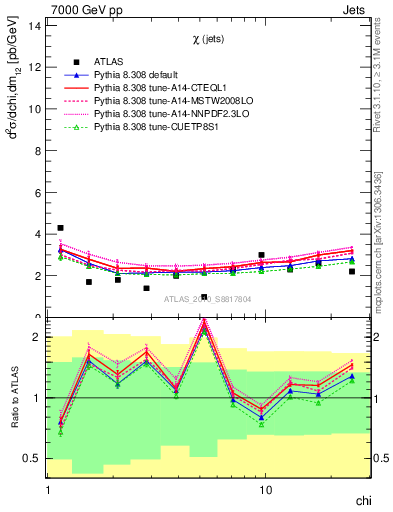 Plot of jj.chi in 7000 GeV pp collisions