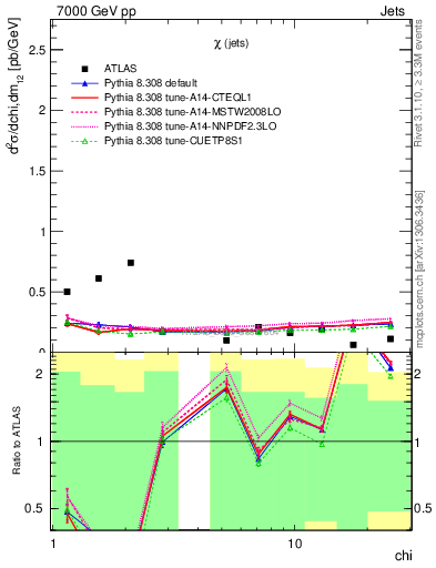 Plot of jj.chi in 7000 GeV pp collisions