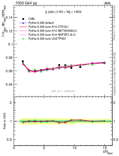 Plot of jj.chi in 7000 GeV pp collisions