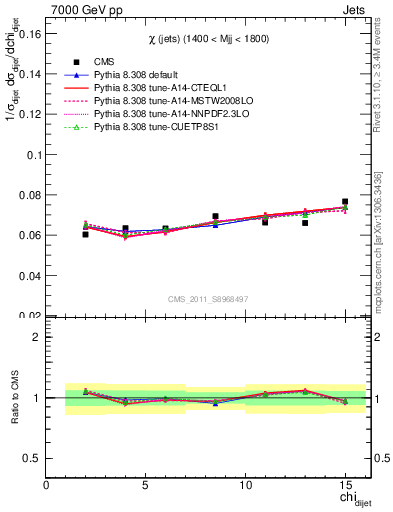 Plot of jj.chi in 7000 GeV pp collisions