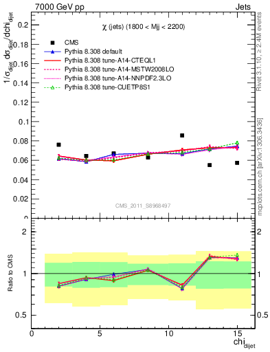 Plot of jj.chi in 7000 GeV pp collisions