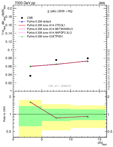 Plot of jj.chi in 7000 GeV pp collisions