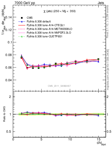 Plot of jj.chi in 7000 GeV pp collisions