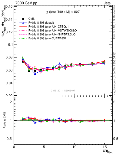 Plot of jj.chi in 7000 GeV pp collisions