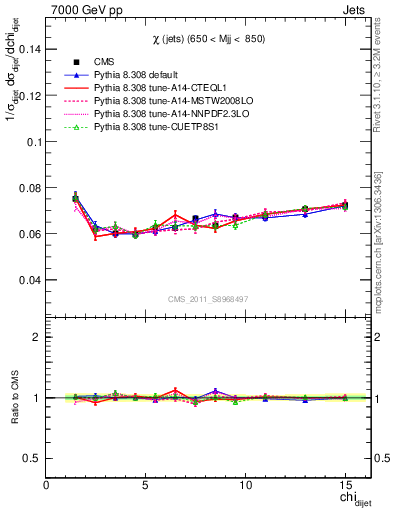 Plot of jj.chi in 7000 GeV pp collisions