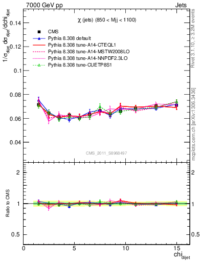 Plot of jj.chi in 7000 GeV pp collisions