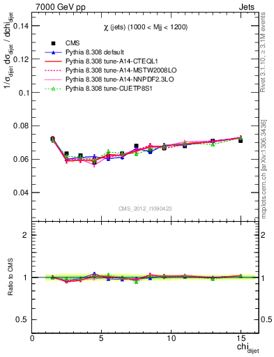 Plot of jj.chi in 7000 GeV pp collisions