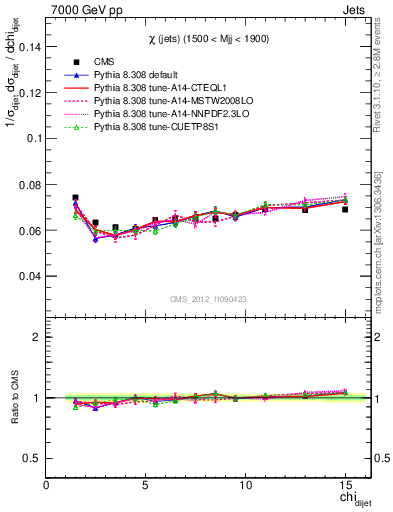 Plot of jj.chi in 7000 GeV pp collisions