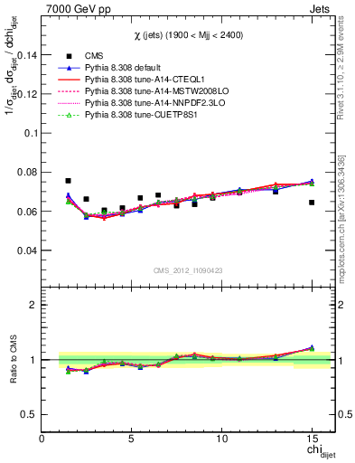 Plot of jj.chi in 7000 GeV pp collisions