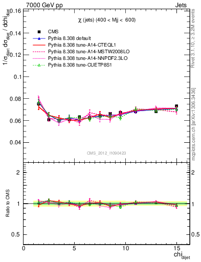 Plot of jj.chi in 7000 GeV pp collisions