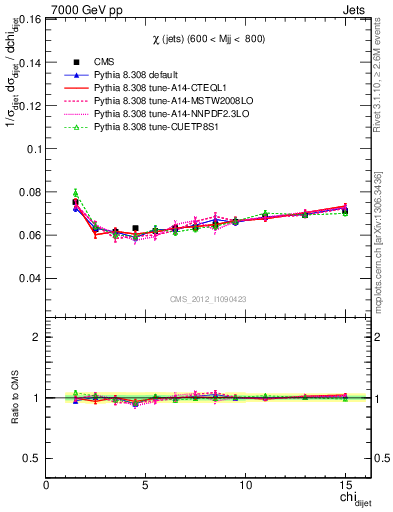 Plot of jj.chi in 7000 GeV pp collisions