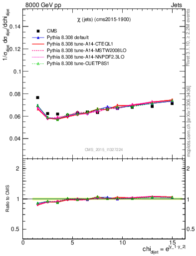 Plot of jj.chi in 8000 GeV pp collisions