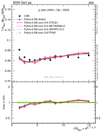 Plot of jj.chi in 8000 GeV pp collisions