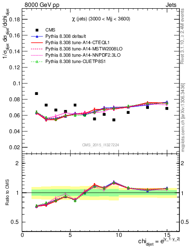 Plot of jj.chi in 8000 GeV pp collisions