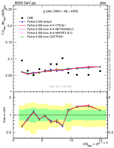 Plot of jj.chi in 8000 GeV pp collisions