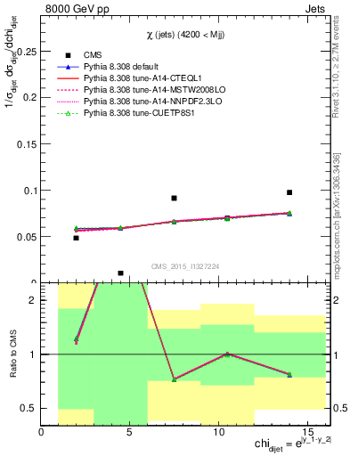 Plot of jj.chi in 8000 GeV pp collisions