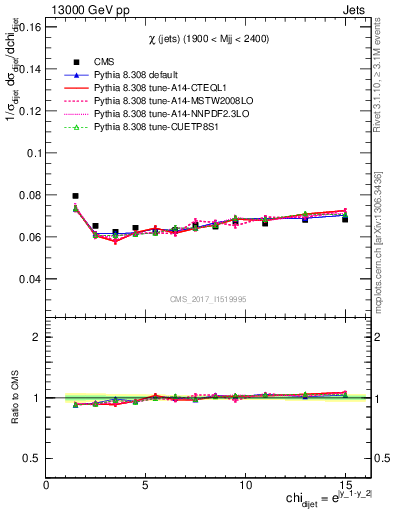 Plot of jj.chi in 13000 GeV pp collisions