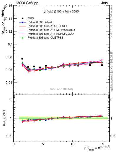 Plot of jj.chi in 13000 GeV pp collisions