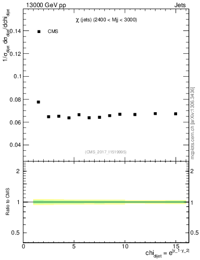 Plot of jj.chi in 13000 GeV pp collisions