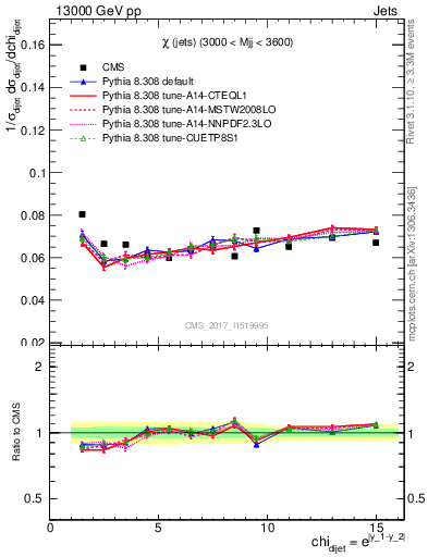 Plot of jj.chi in 13000 GeV pp collisions