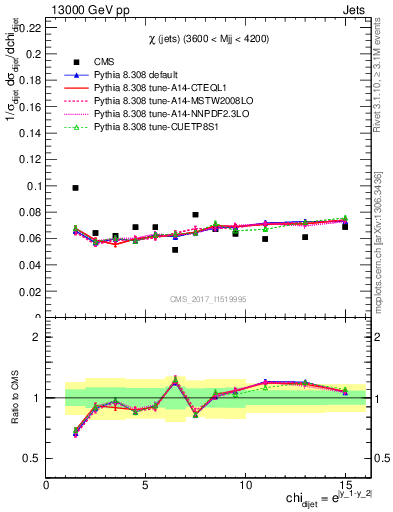 Plot of jj.chi in 13000 GeV pp collisions