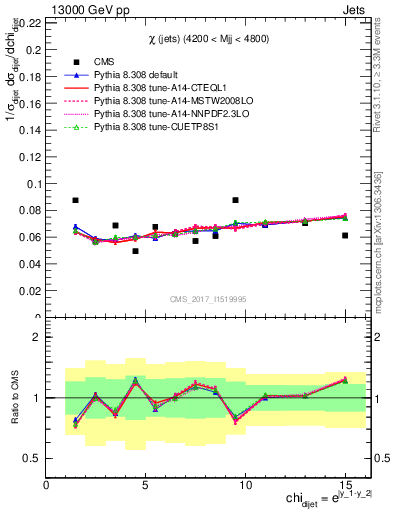 Plot of jj.chi in 13000 GeV pp collisions