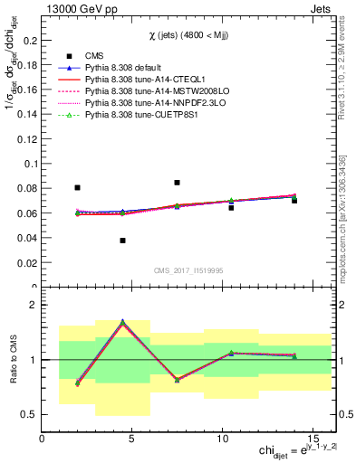 Plot of jj.chi in 13000 GeV pp collisions