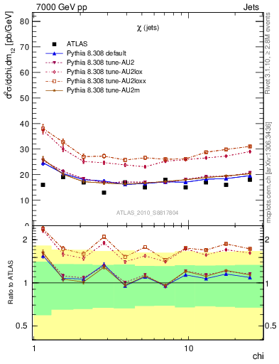 Plot of jj.chi in 7000 GeV pp collisions