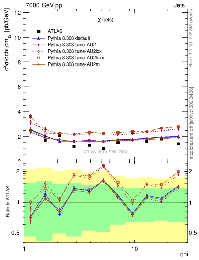 Plot of jj.chi in 7000 GeV pp collisions