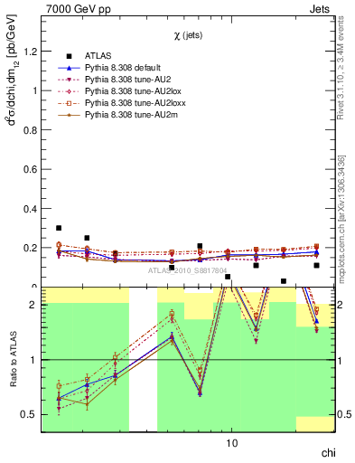 Plot of jj.chi in 7000 GeV pp collisions