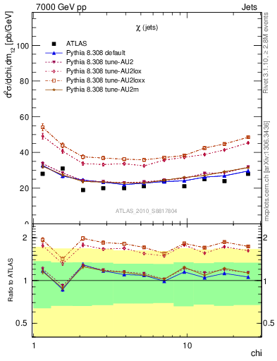 Plot of jj.chi in 7000 GeV pp collisions