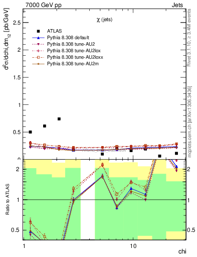 Plot of jj.chi in 7000 GeV pp collisions